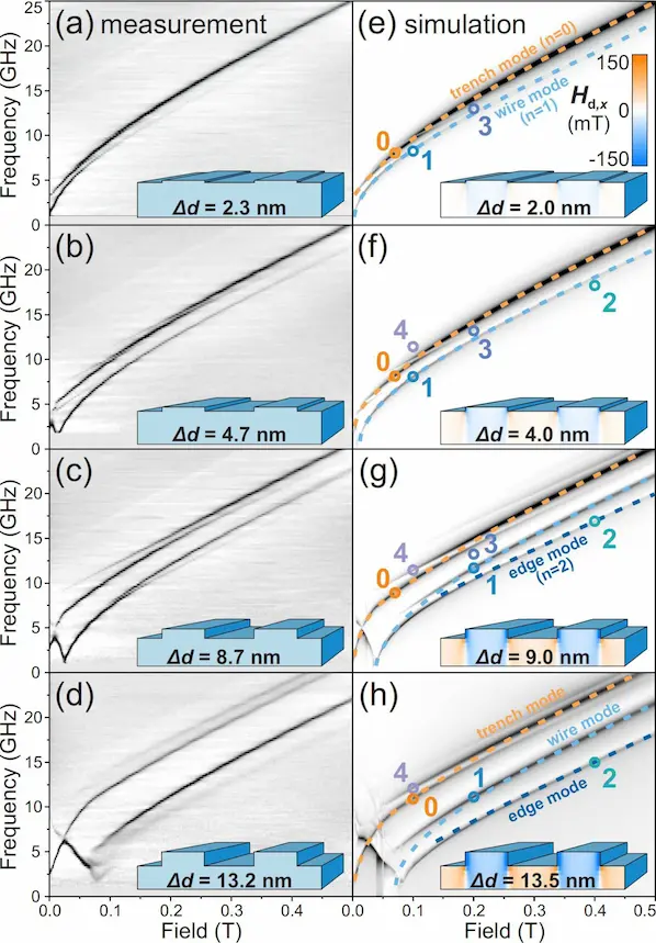 Image to the Spin Wave chanelization and looking at it with different graphs