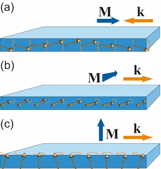 a, b and c part with a blue box presenting the flow with arrows